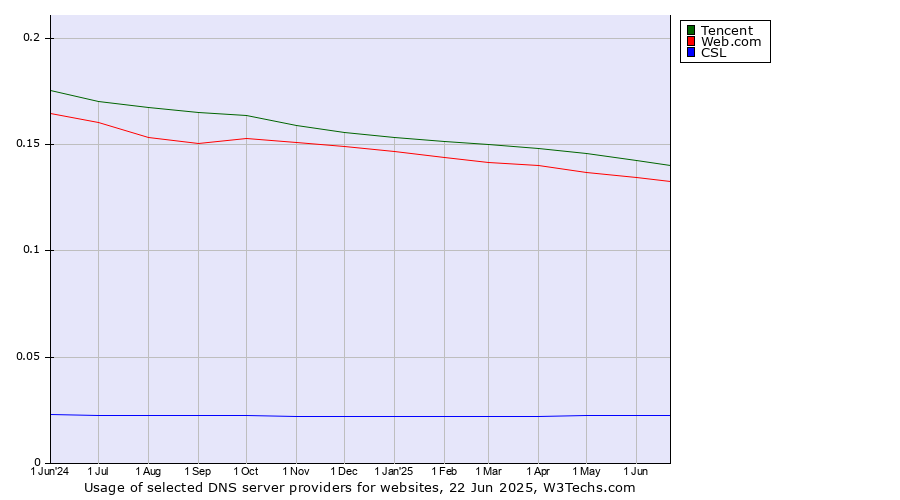 Historical trends in the usage of Tencent vs. Web.com vs. CSL