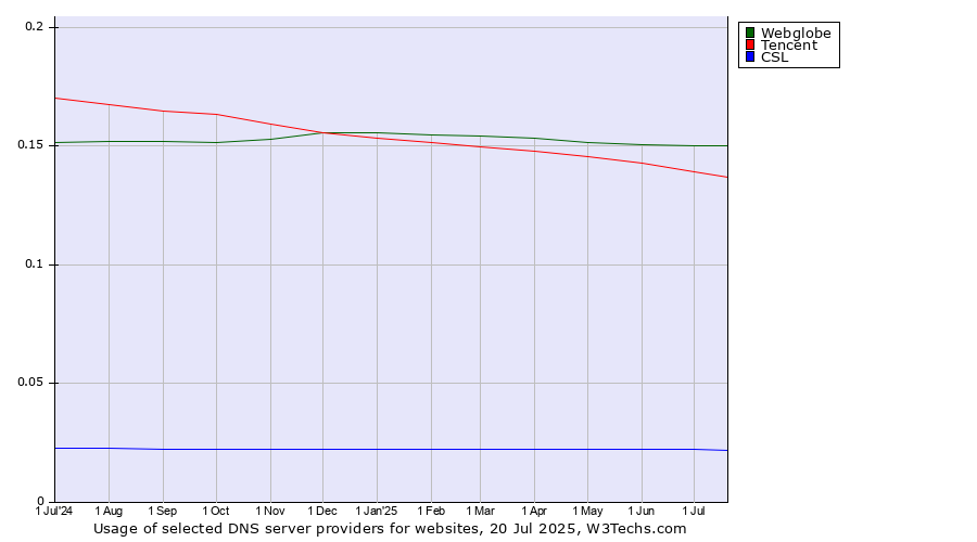 Historical trends in the usage of Webglobe vs. Tencent vs. CSL