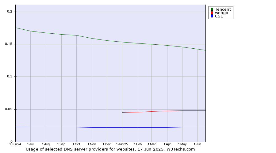 Historical trends in the usage of Tencent vs. webgo vs. CSL