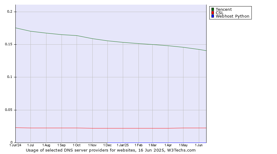Historical trends in the usage of Tencent vs. CSL vs. Webhost Python