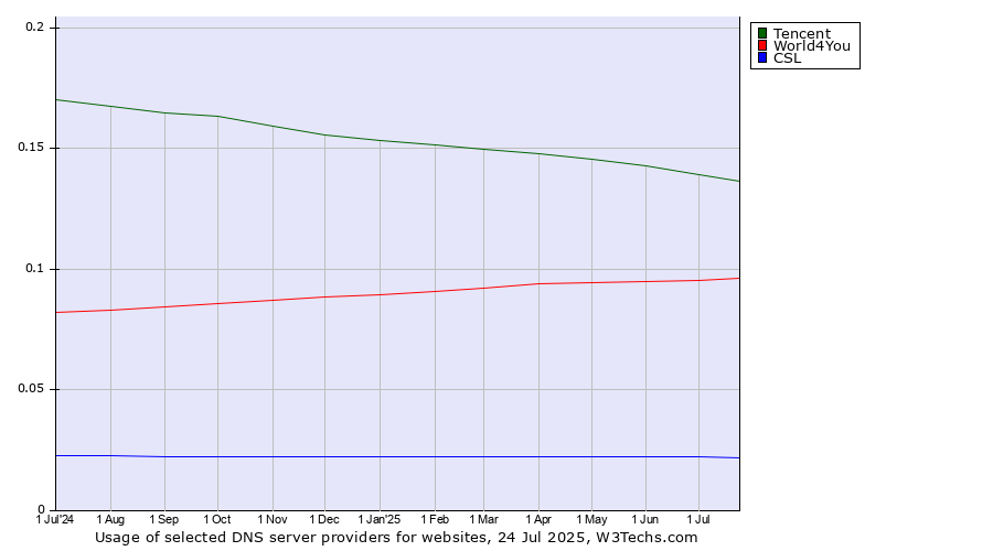 Historical trends in the usage of Tencent vs. World4You vs. CSL
