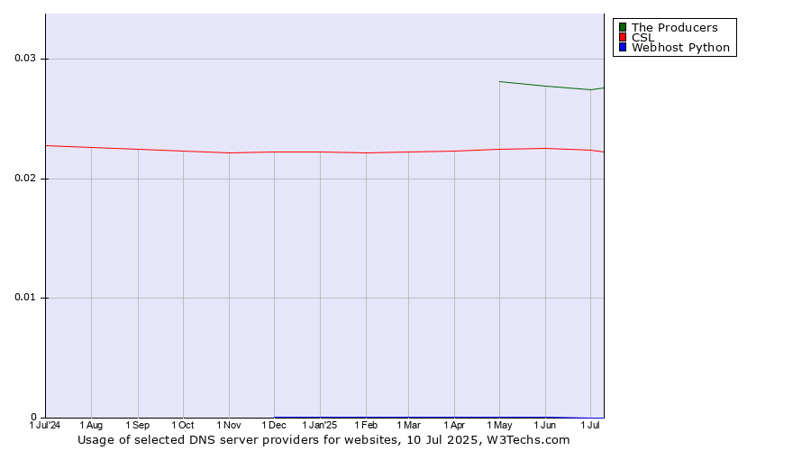 Historical trends in the usage of The Producers vs. CSL vs. Webhost Python
