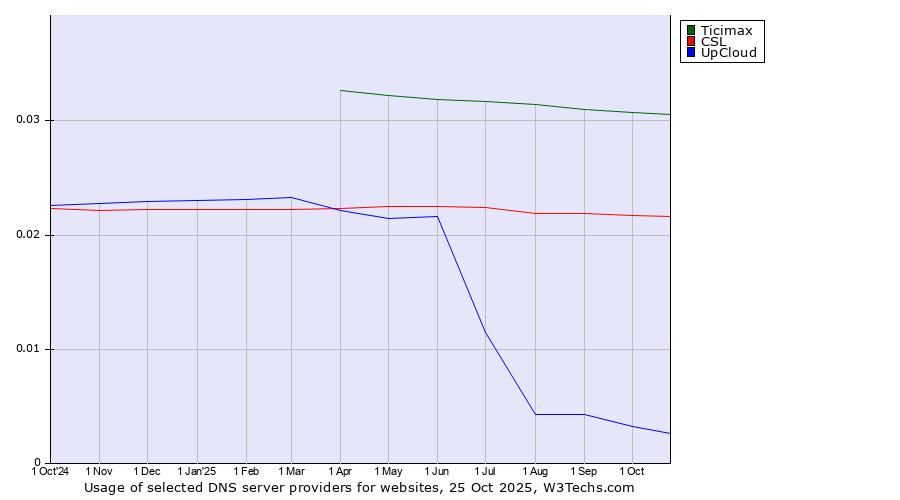 Historical trends in the usage of Ticimax vs. CSL vs. UpCloud