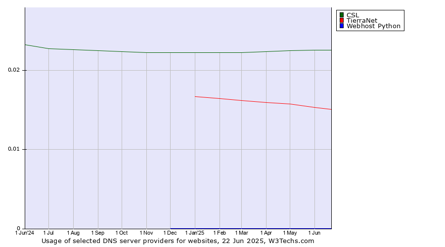 Historical trends in the usage of CSL vs. TierraNet vs. Webhost Python