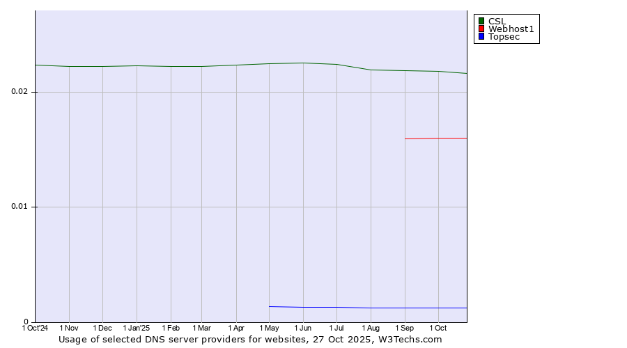 Historical trends in the usage of CSL vs. Webhost1 vs. Topsec