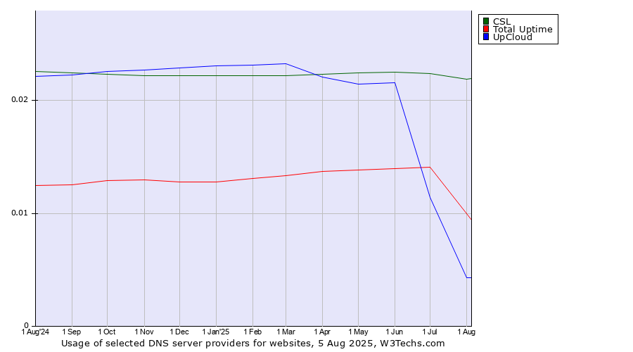 Historical trends in the usage of CSL vs. Total Uptime vs. UpCloud