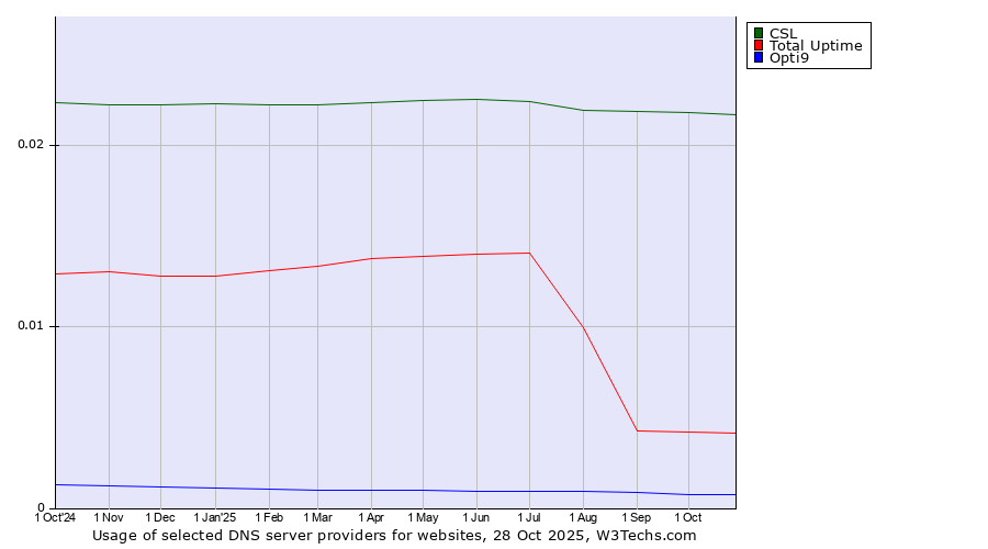 Historical trends in the usage of CSL vs. Total Uptime vs. Opti9
