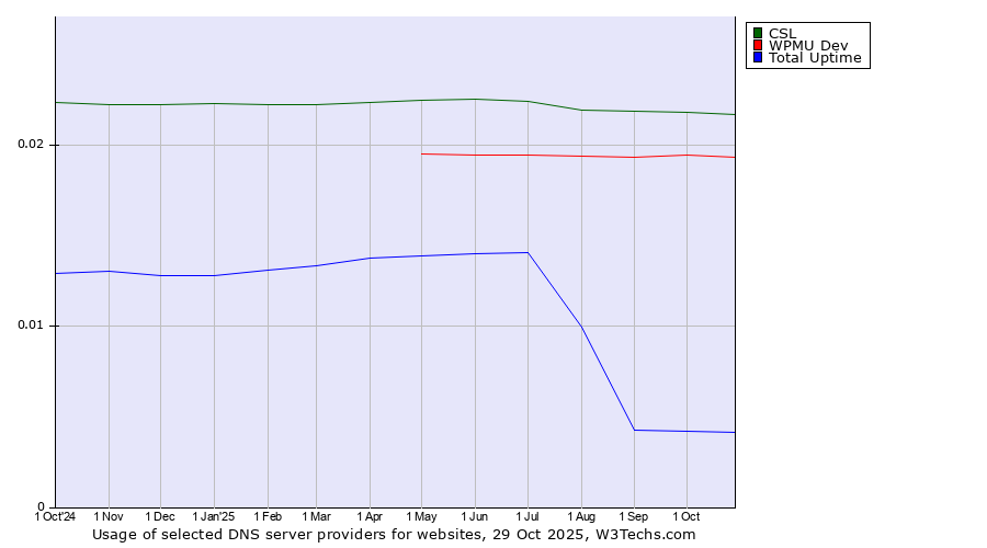 Historical trends in the usage of CSL vs. WPMU Dev vs. Total Uptime