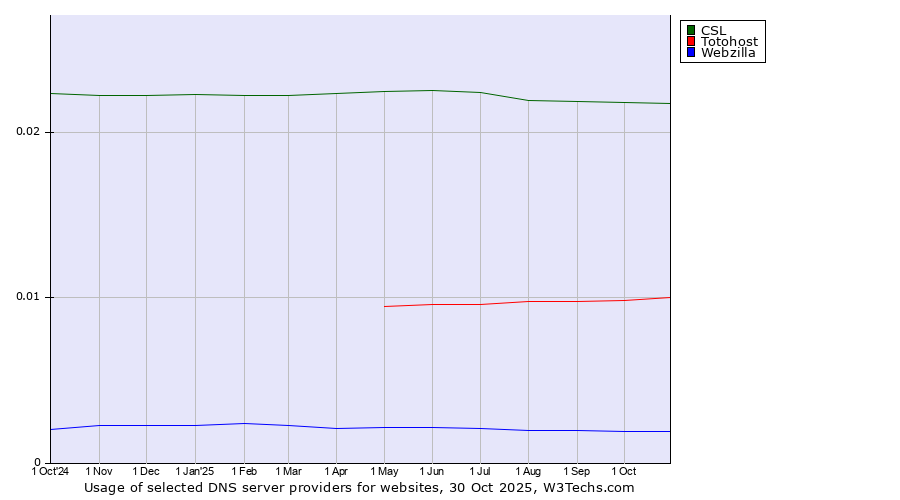 Historical trends in the usage of CSL vs. Totohost vs. Webzilla