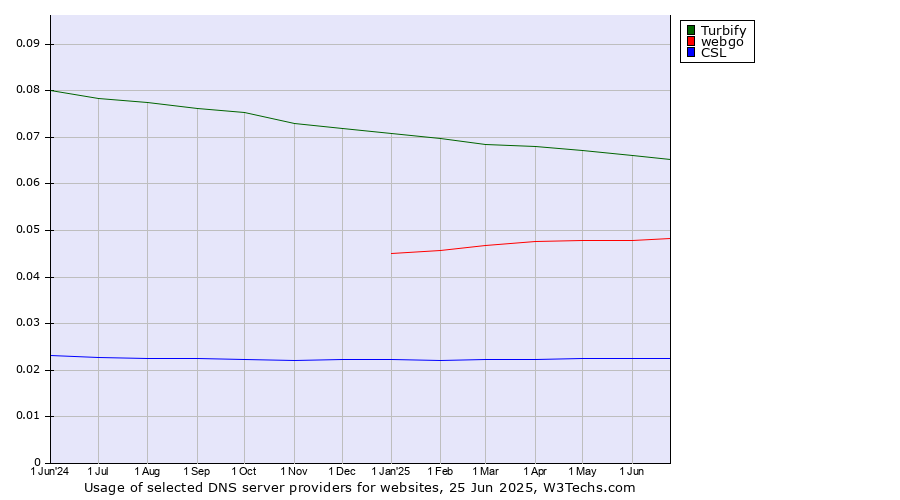Historical trends in the usage of Turbify vs. webgo vs. CSL