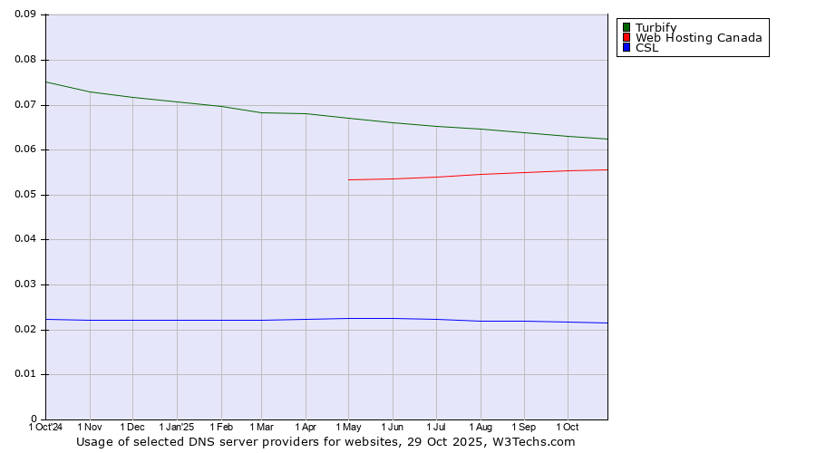 Historical trends in the usage of Turbify vs. Web Hosting Canada vs. CSL