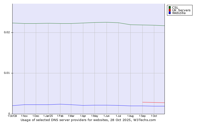 Historical trends in the usage of CSL vs. UK Servers vs. Webzilla