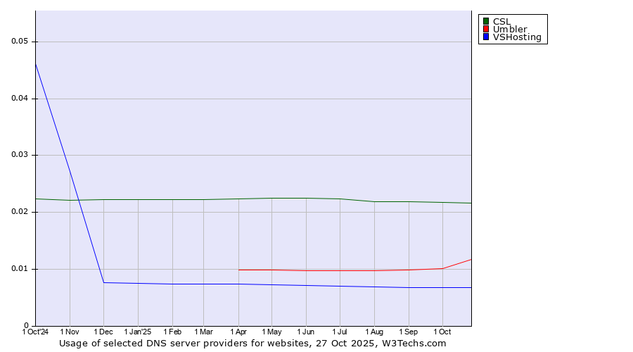 Historical trends in the usage of CSL vs. Umbler vs. VSHosting