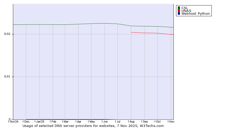 Historical trends in the usage of CSL vs. UNAS vs. Webhost Python