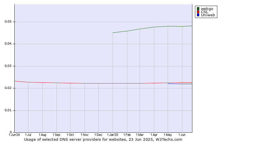 Historical trends in the usage of webgo vs. CSL vs. Uniweb