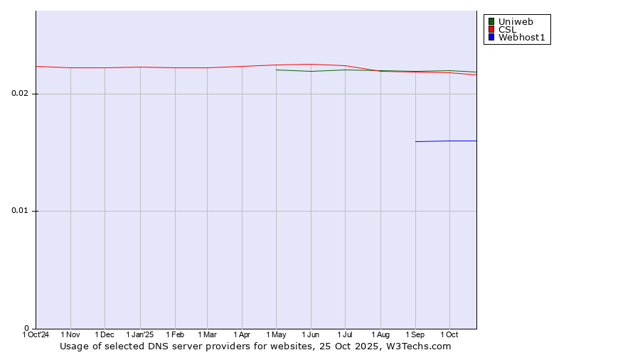 Historical trends in the usage of Uniweb vs. CSL vs. Webhost1