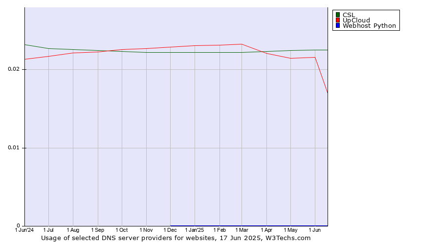 Historical trends in the usage of CSL vs. UpCloud vs. Webhost Python