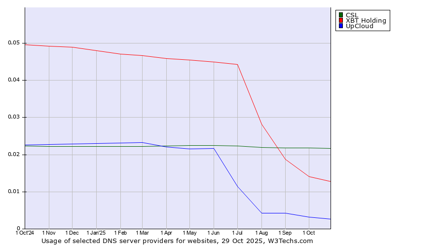 Historical trends in the usage of CSL vs. XBT Holding vs. UpCloud