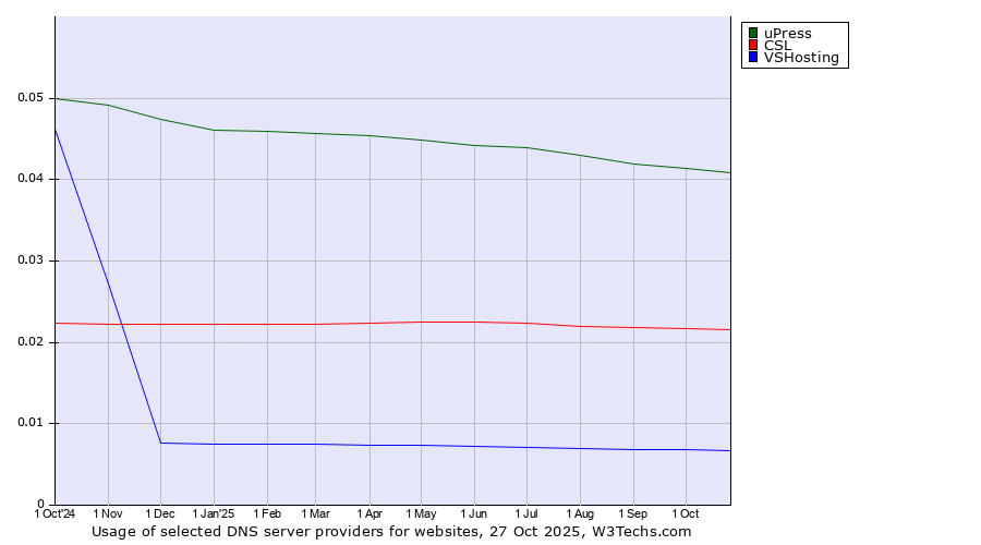 Historical trends in the usage of uPress vs. CSL vs. VSHosting
