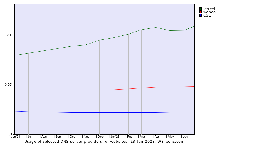 Historical trends in the usage of Vercel vs. webgo vs. CSL