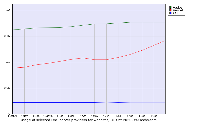 Historical trends in the usage of Vedos vs. Vercel vs. CSL