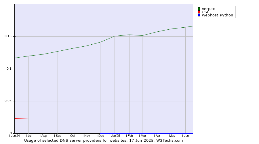Historical trends in the usage of Verpex vs. CSL vs. Webhost Python