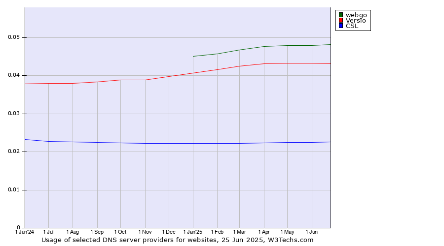 Historical trends in the usage of webgo vs. Versio vs. CSL