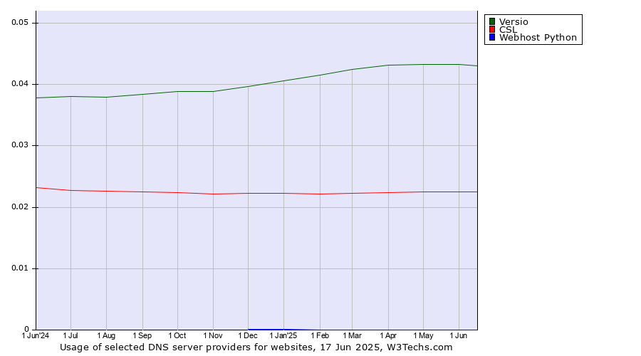 Historical trends in the usage of Versio vs. CSL vs. Webhost Python