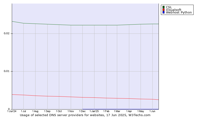 Historical trends in the usage of CSL vs. Visualsoft vs. Webhost Python