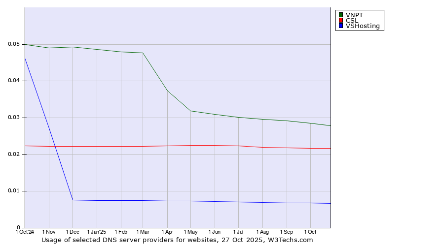 Historical trends in the usage of VNPT vs. CSL vs. VSHosting