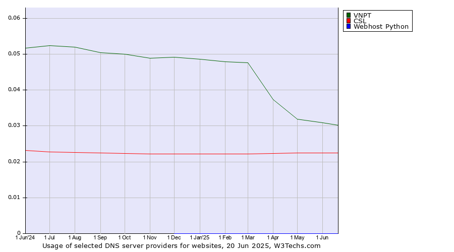 Historical trends in the usage of VNPT vs. CSL vs. Webhost Python