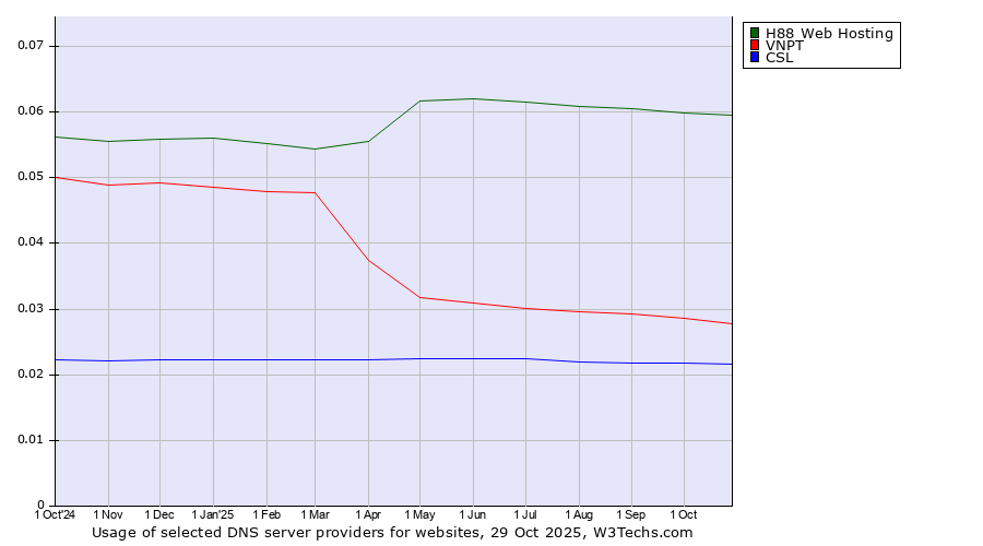 Historical trends in the usage of H88 Web Hosting vs. VNPT vs. CSL