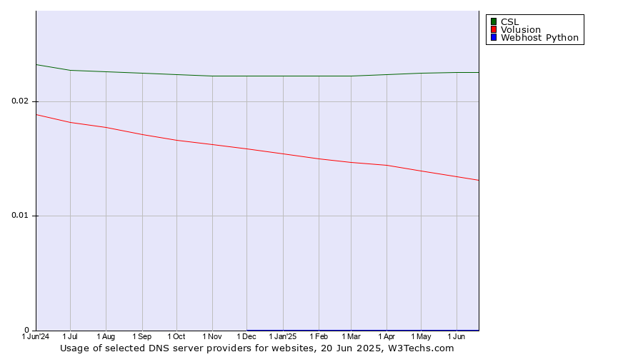 Historical trends in the usage of CSL vs. Volusion vs. Webhost Python