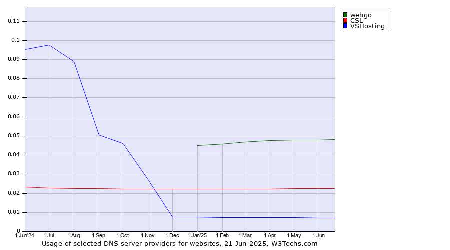 Historical trends in the usage of webgo vs. CSL vs. VSHosting