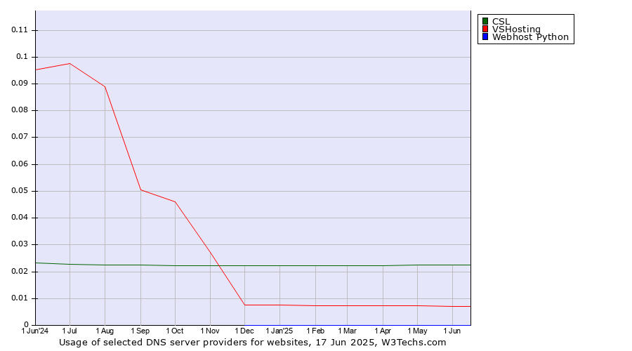 Historical trends in the usage of CSL vs. VSHosting vs. Webhost Python
