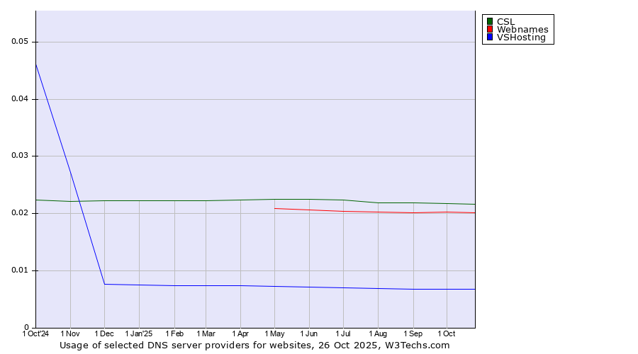 Historical trends in the usage of CSL vs. Webnames vs. VSHosting