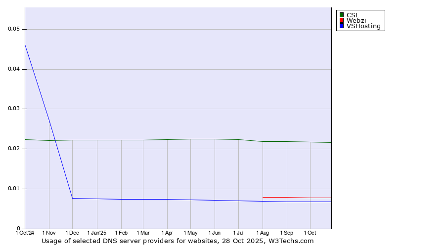 Historical trends in the usage of CSL vs. Webzi vs. VSHosting