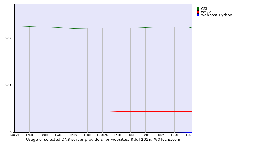 Historical trends in the usage of CSL vs. we22 vs. Webhost Python