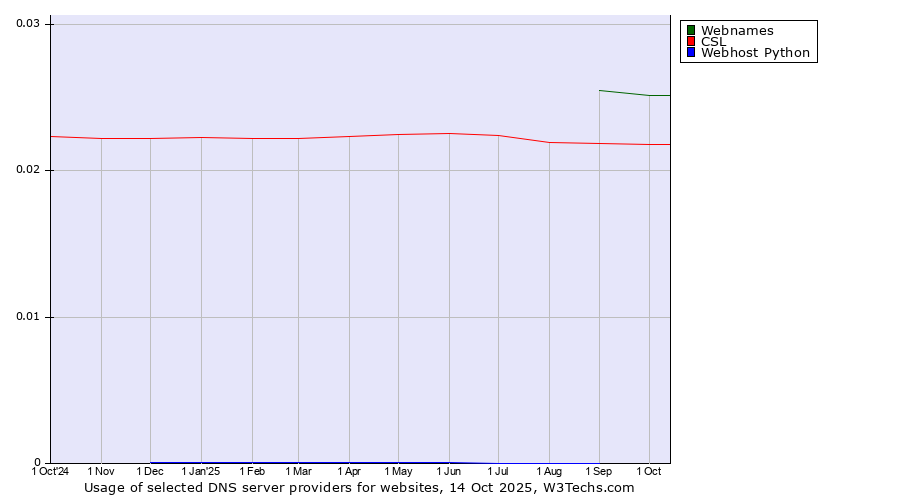 Historical trends in the usage of Webnames vs. CSL vs. Webhost Python