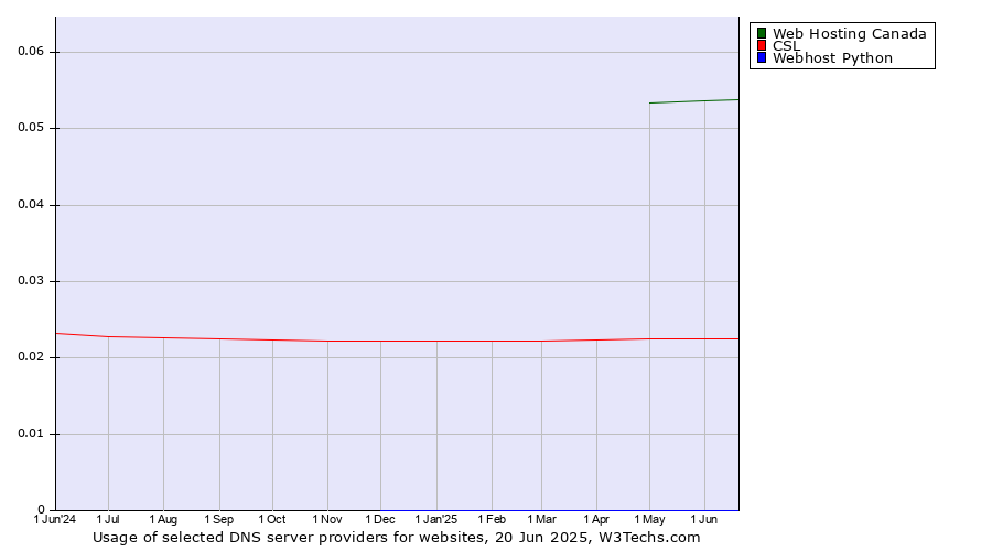 Historical trends in the usage of Web Hosting Canada vs. CSL vs. Webhost Python