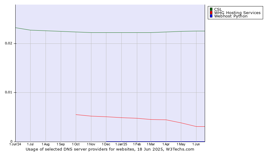 Historical trends in the usage of CSL vs. WHG Hosting Services vs. Webhost Python