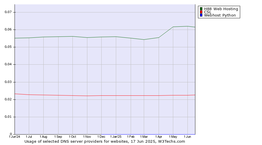 Historical trends in the usage of H88 Web Hosting vs. CSL vs. Webhost Python