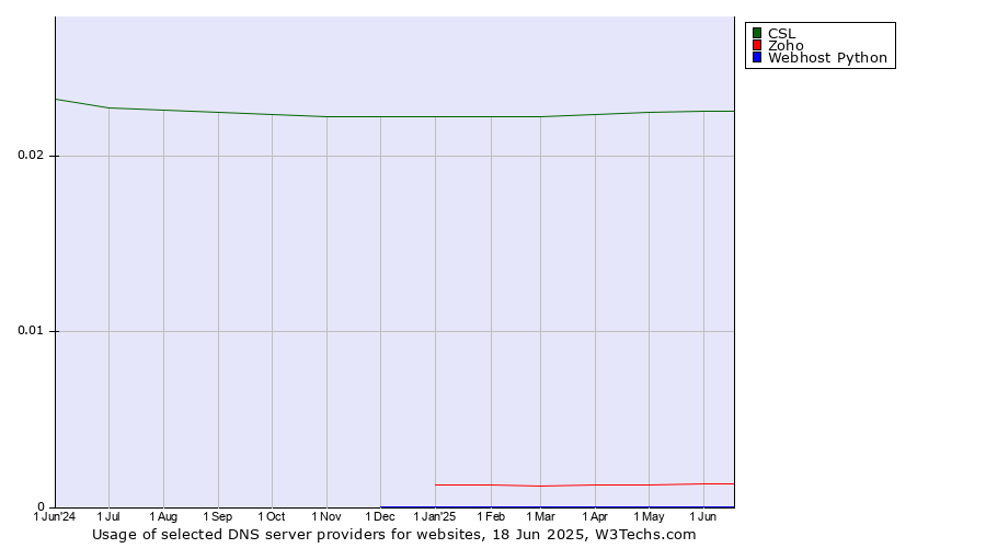 Historical trends in the usage of CSL vs. Zoho vs. Webhost Python