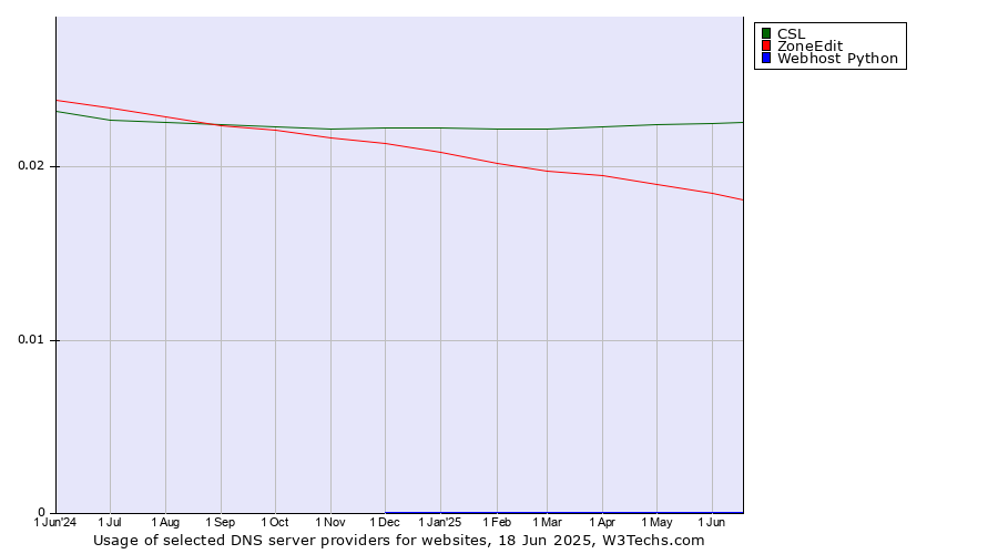 Historical trends in the usage of CSL vs. ZoneEdit vs. Webhost Python