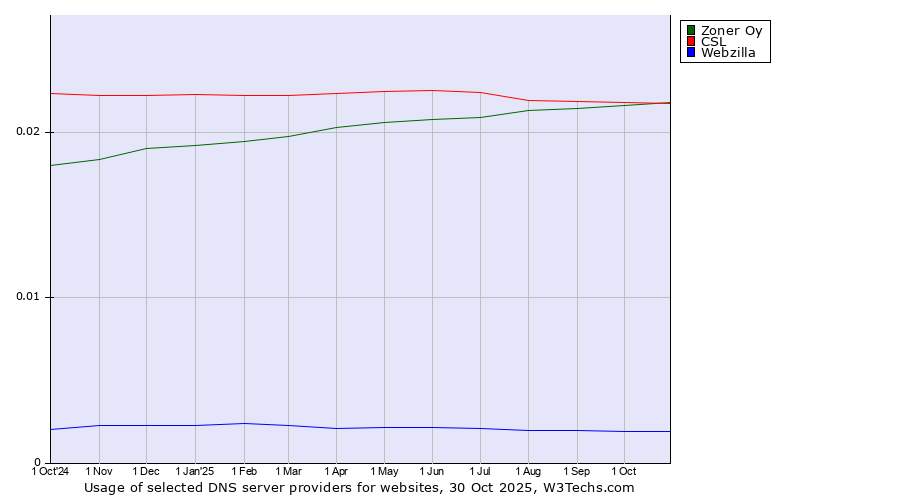Historical trends in the usage of Zoner Oy vs. CSL vs. Webzilla