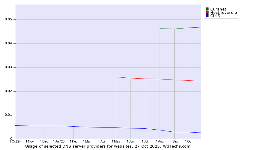 Historical trends in the usage of Curanet vs. Hostneverdie vs. CtrlS