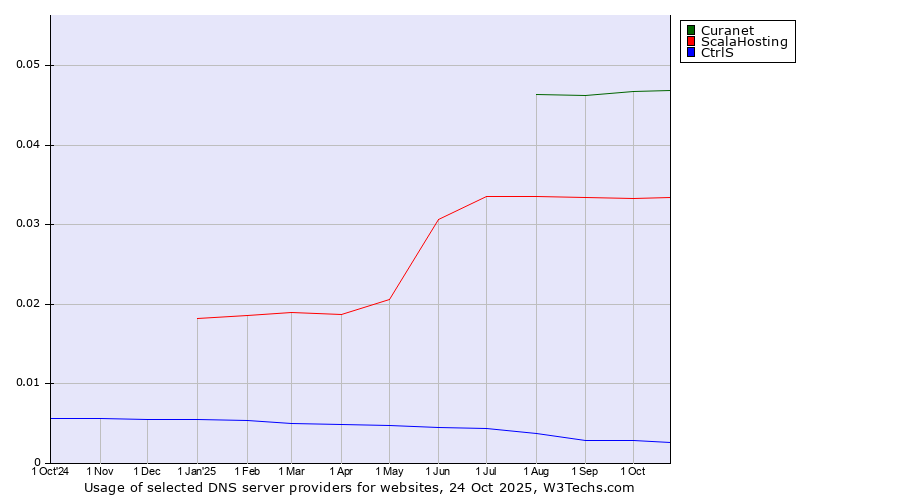Historical trends in the usage of Curanet vs. ScalaHosting vs. CtrlS