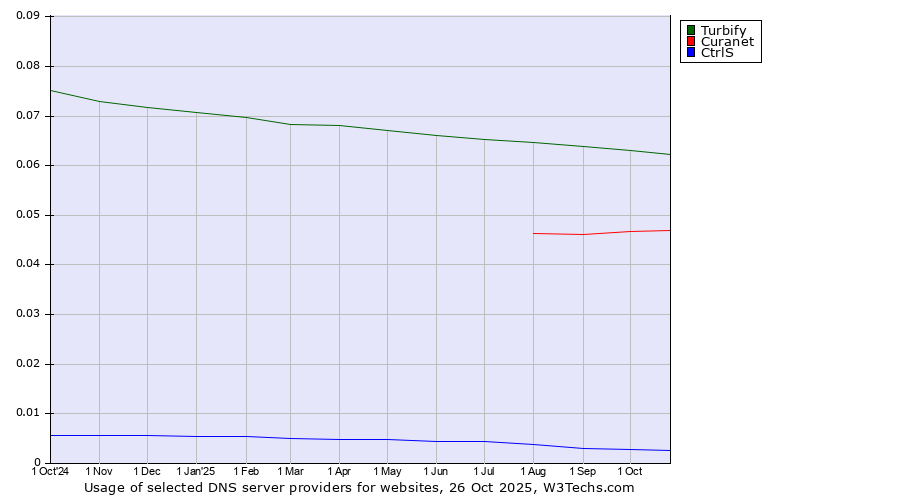 Historical trends in the usage of Turbify vs. Curanet vs. CtrlS