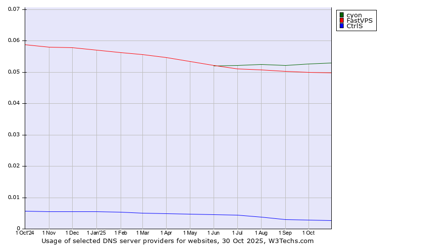 Historical trends in the usage of cyon vs. FastVPS vs. CtrlS
