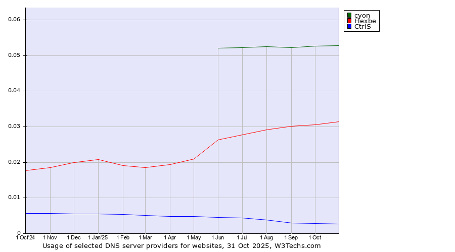Historical trends in the usage of cyon vs. Flexbe vs. CtrlS